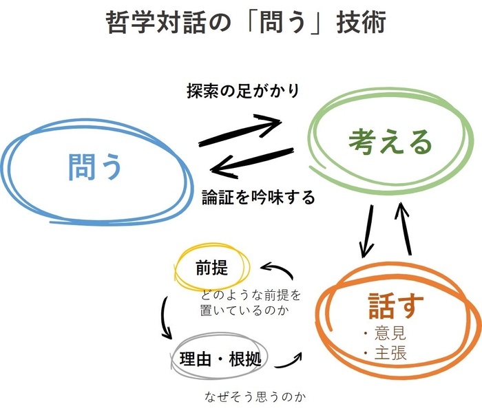 哲学対話の問う技術