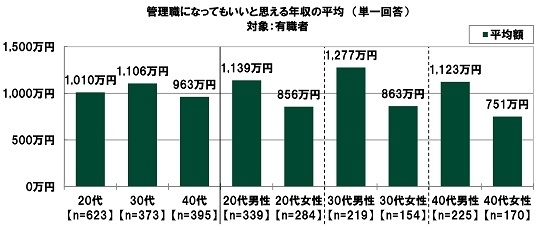 管理職になってもいいと思える年収の平均