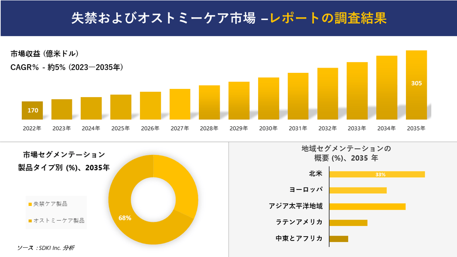 失禁とオストミー・ケア市場の分析