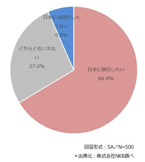 日本への旅行意向(1)