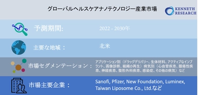 グローバルヘルスケアナノテクノロジー産業市場調査―2030年末までに5,924憶米ドルに達すると予測