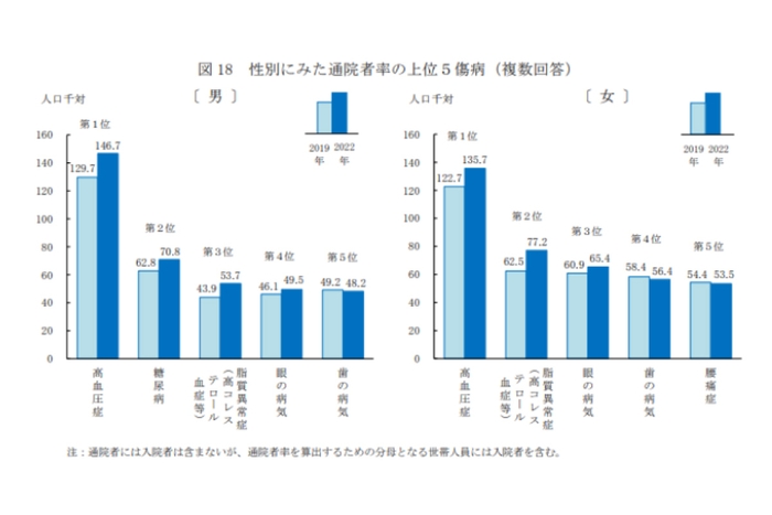 性別にみた通院者率の上位5傷病(複数回答)