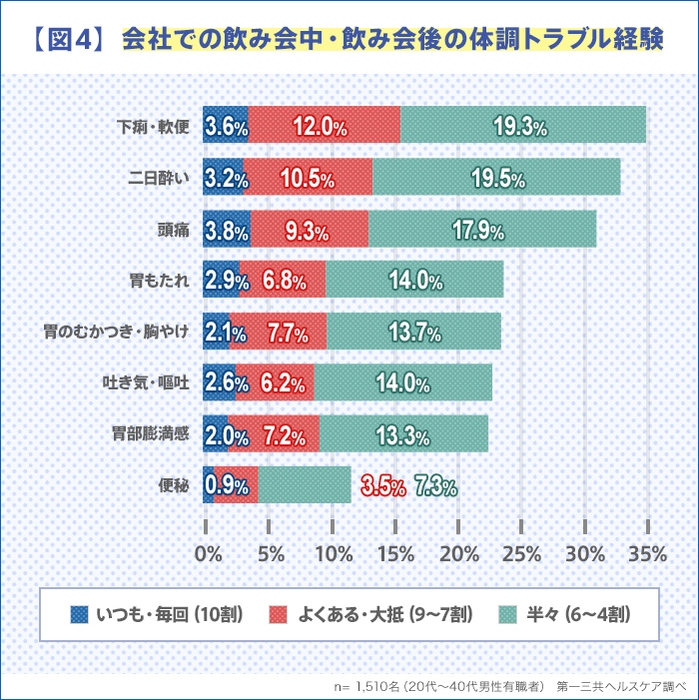 【図4】 会社での飲み会中・飲み会後の体調トラブル経験