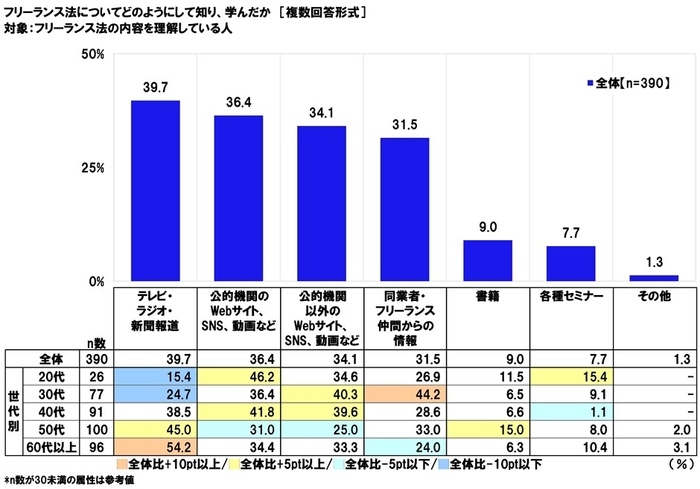 フリーランス法についてどのように知り、学んだか