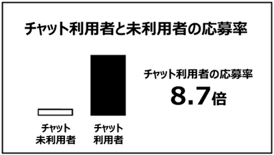 ベルシステム24、チャットによる WEB接客ソリューション「OK SKY for HR」の 導入により、採用サイト「スタボ」において、 チャット利用者の応募率が未利用者の8.7倍に 