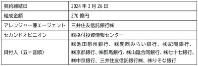 「サステナビリティ・リンク・ローン」の契約締結に関するお知らせ