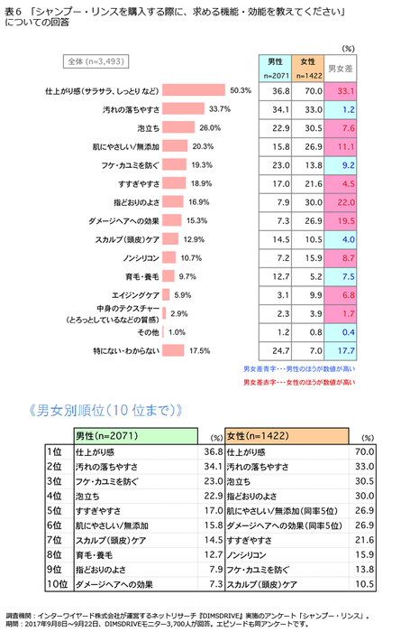 表6「シャンプー・リンスを購入する際に、求める機能・効能を教えてください」 についての回答