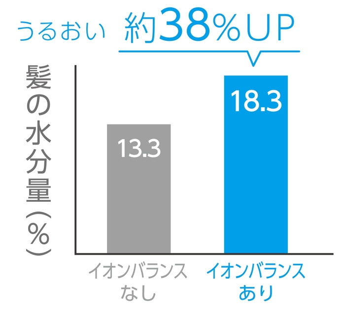 うるおいをキープして、しっかりドライ