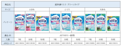 【訂正】 ユニ・チャーム　一般流通用 『超快適マスク』『超立体マスク』、 「日本産業規格(JIS T9001)」適合番号を取得