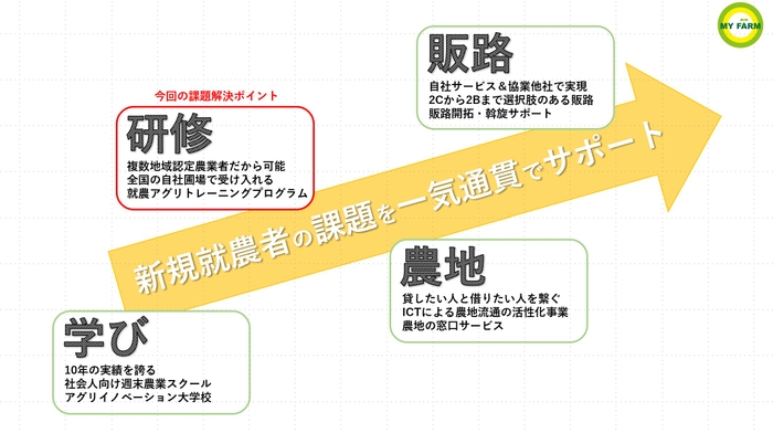 新規就農者の課題を一気通貫でサポート