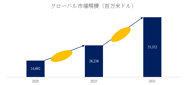 図. 電気自動車用ケーブルアセンブリ世界総市場規模