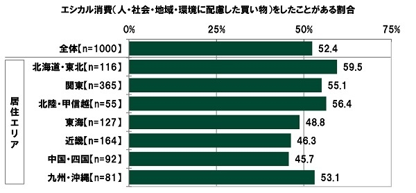 エシカル消費（人・社会・地域・環境に配慮した買い物）をしたことがある割合