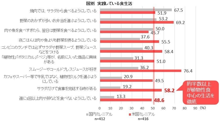 国別 実践している食生活