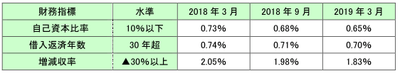 財務指標