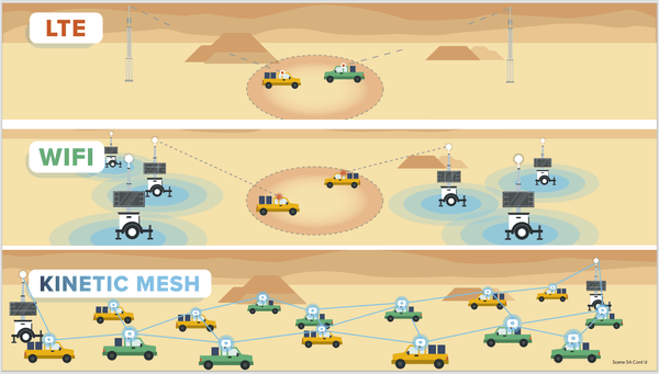 <Rajantの「Kinetic Mesh」>