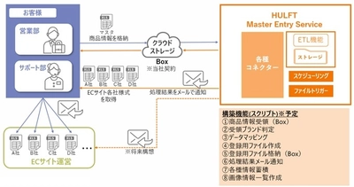 セゾン情報システムズ、企業間マスターデータ連携を行う 「HULFT Master Entry Service」提供開始