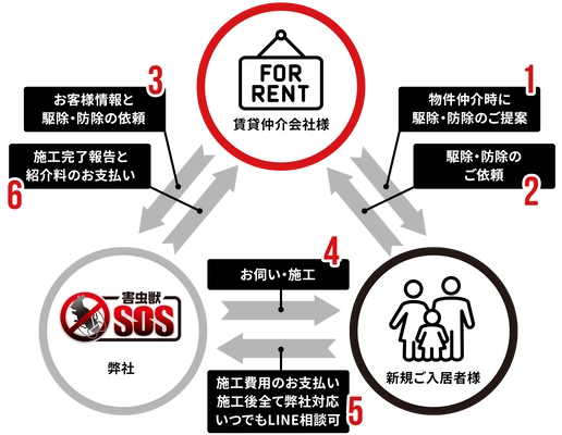 不動産仲介会社向け、引越し前後の害虫駆除サービス 『ペストワン』を3月1日よりリリース　 ～株式会社ハウステクトと株式会社BRISSが業務提携～