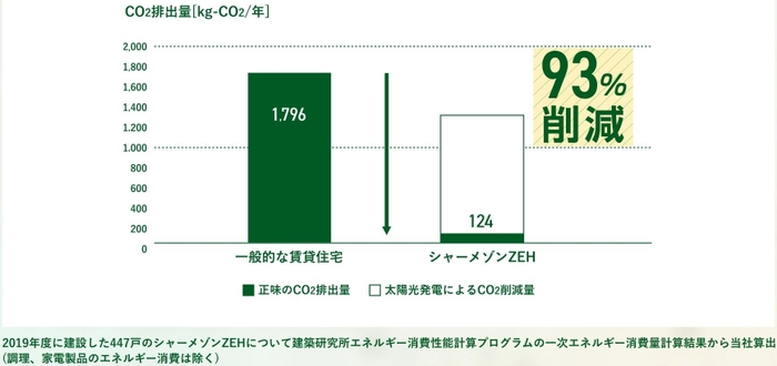 【図3】CO2排出削減効果 CO2排出量を一般的な賃貸住宅と比べ93%も削減