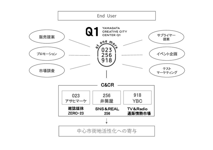 at one more 事業マトリックス