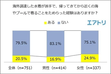 海外での水着購入は要注意！ 5人に1人が派手な水着を現地調達し、 帰国後着ることをためらった経験あり 海外では女性は露出したがり、男性は隠したがる傾向に？