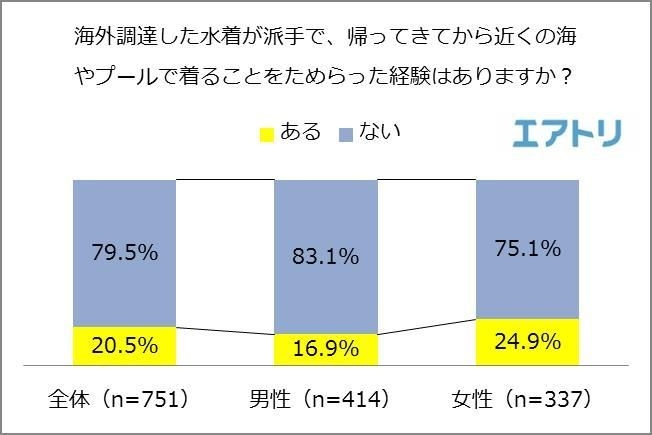 【図1】海外調達した水着が派手で、帰ってきてから近くの海やプールで着ることをためらった経験はありますか？