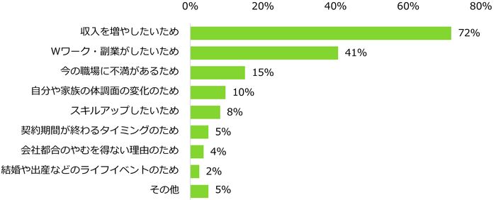 【図1】アルバイト選びにおいて仕事内容は重視しますか？