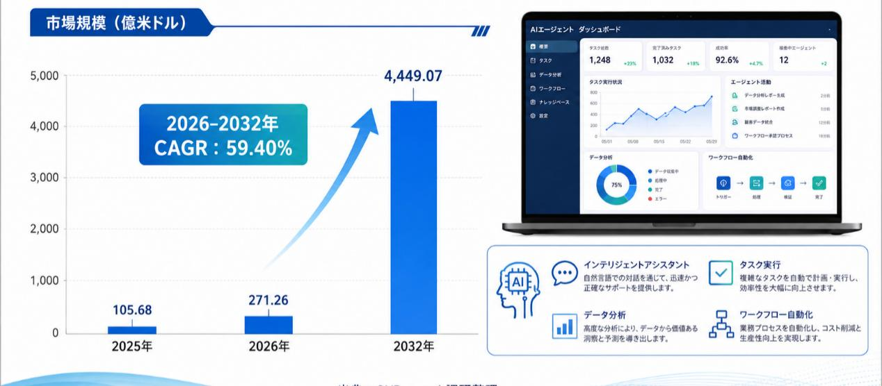 AIエージェント市場機会分析2026:2032年に411816百万米ドル規模へ拡大