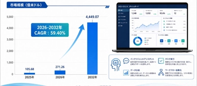 AIエージェント市場機会分析2026：2032年に411816百万米ドル規模へ拡大