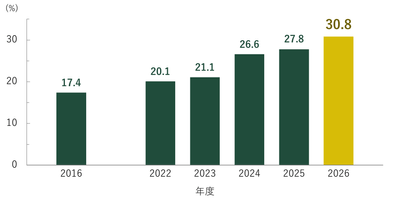 学部入学者の女子割合