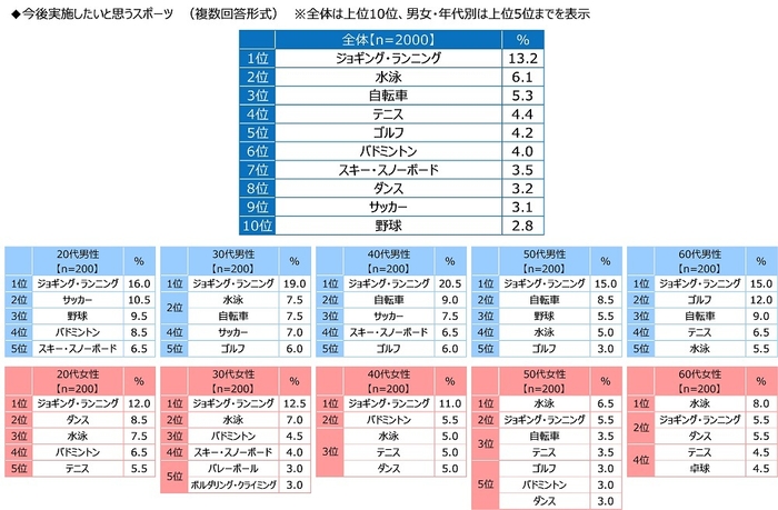 今後実施したいと思うスポーツ