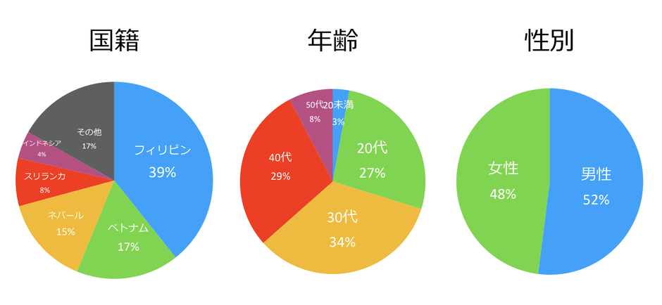 20代～30代の永住者が全体の6割を占める