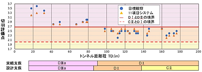 図4:システムによる評価点と目視観察による評価点の比較(抜粋)