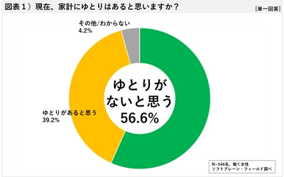 新型コロナ影響、「家計にゆとりない」 ２人に１人が感じるも 夫の小遣い、影響はまだ見えず 