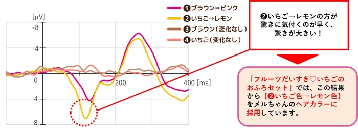変化への驚き
