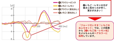変化への驚き