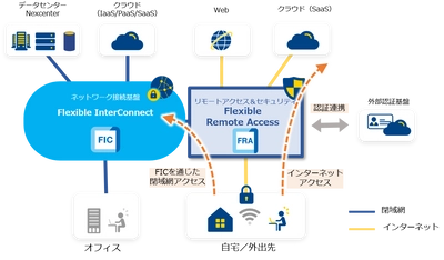どこからでも業務システムやICTサービスへのセキュアなアクセスを可能にする「Flexible Remote Access」の提供を開始