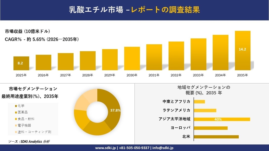 乳酸エチル市場の収益予測と地域別シェア