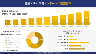 乳酸エチル市場：市場傾向、需要、成長分析、および2026－2035年の予測