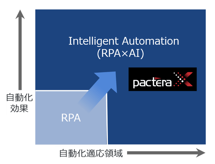 独自AIソリューション“PacteraX”によるRPA×AIの連携加速