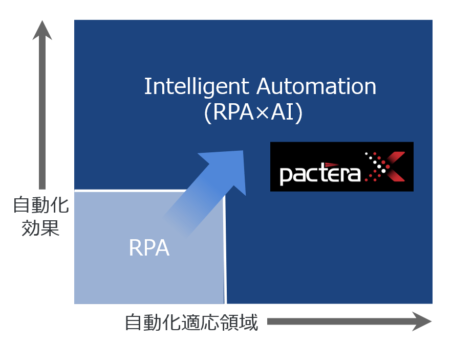 独自AIソリューション“PacteraX”によるRPA×AIの連携加速