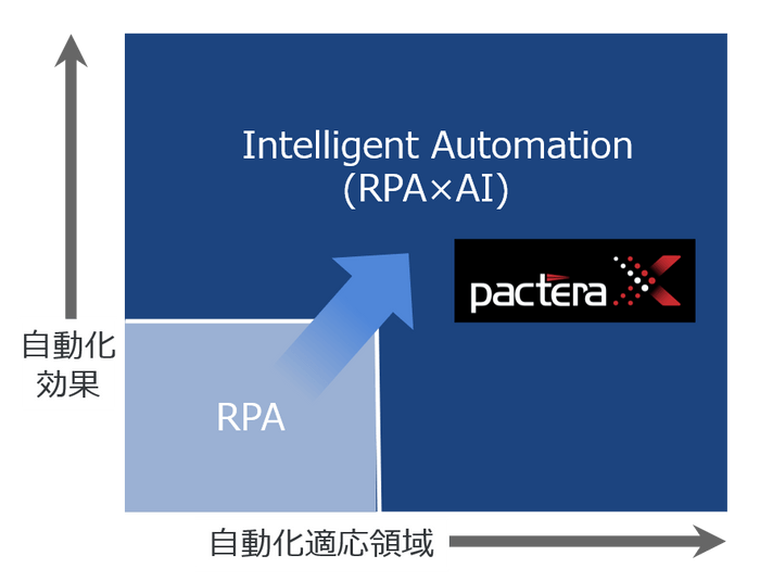 独自AIソリューション“PacteraX”によるRPA×AIの連携加速