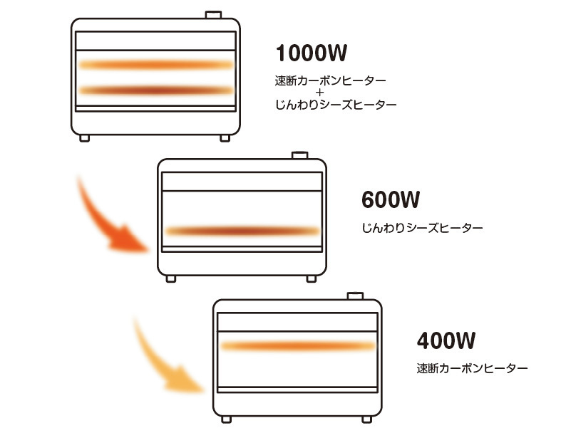 速暖とじんわり2つのヒーターで快適なぬくもり