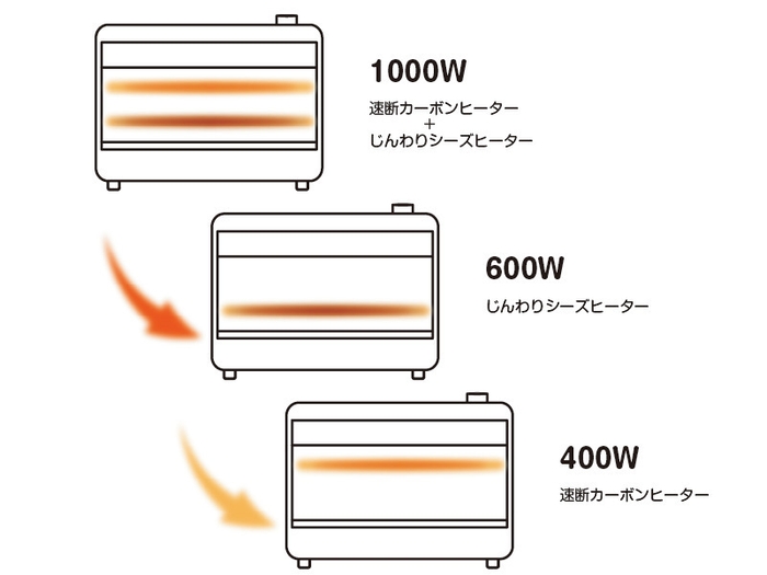 速暖とじんわり2つのヒーターで快適なぬくもり