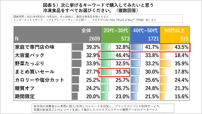 図表５