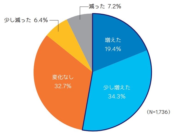 行動制限があった時と比較して、旅行や遠出をする頻度はこの１年間に変化がありましたか？