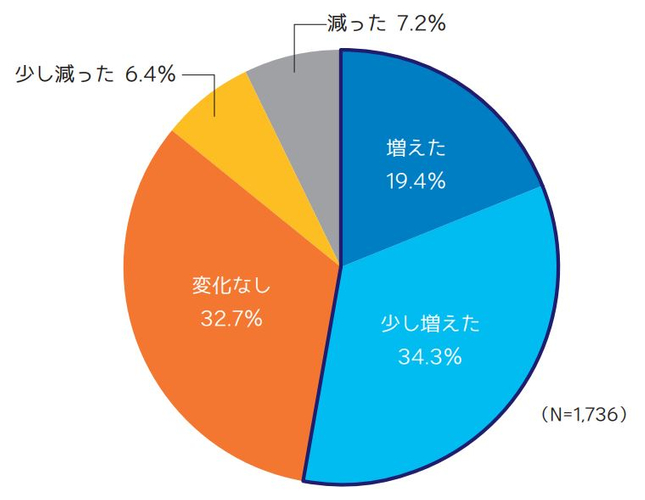 行動制限があった時と比較して、旅行や遠出をする頻度はこの１年間に変化がありましたか？