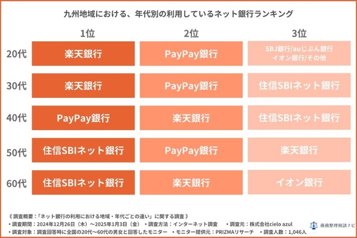 九州地域における年代別の利用しているネット銀行ランキング