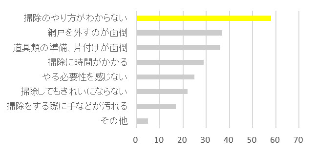 ■Q6 ．なぜ網戸掃除をしないのですか？（網戸掃除をしない方158名・複数回答）