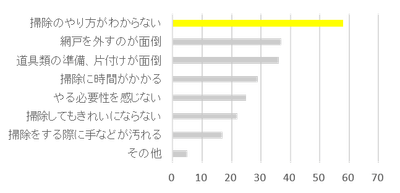 ■Q6 .なぜ網戸掃除をしないのですか?(網戸掃除をしない方158名・複数回答)