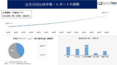 産業用掃除機市場調査の発展、傾向、需要、成長分析および予測2024―2036年